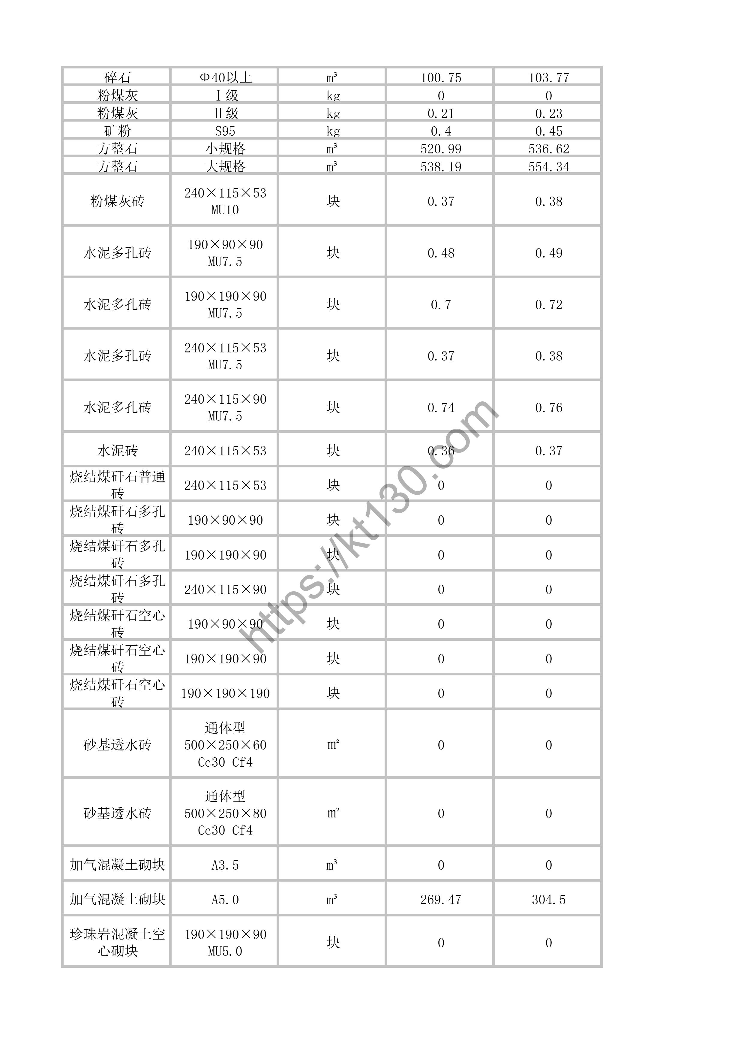 福州2022年4月建筑材料价_水泥、砖瓦砂石头_41278